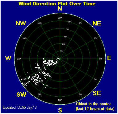 Wind direction plot