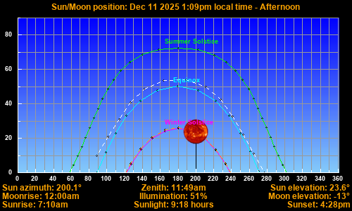 Sun/Moon sky position graph