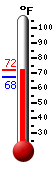 Currently: 71.1&deg;F, Max: 71.3&deg;F, Min: 67.6&deg;F