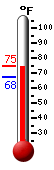 Currently: 72.5&deg;F, Max: 72.5&deg;F, Min: 67.6&deg;F